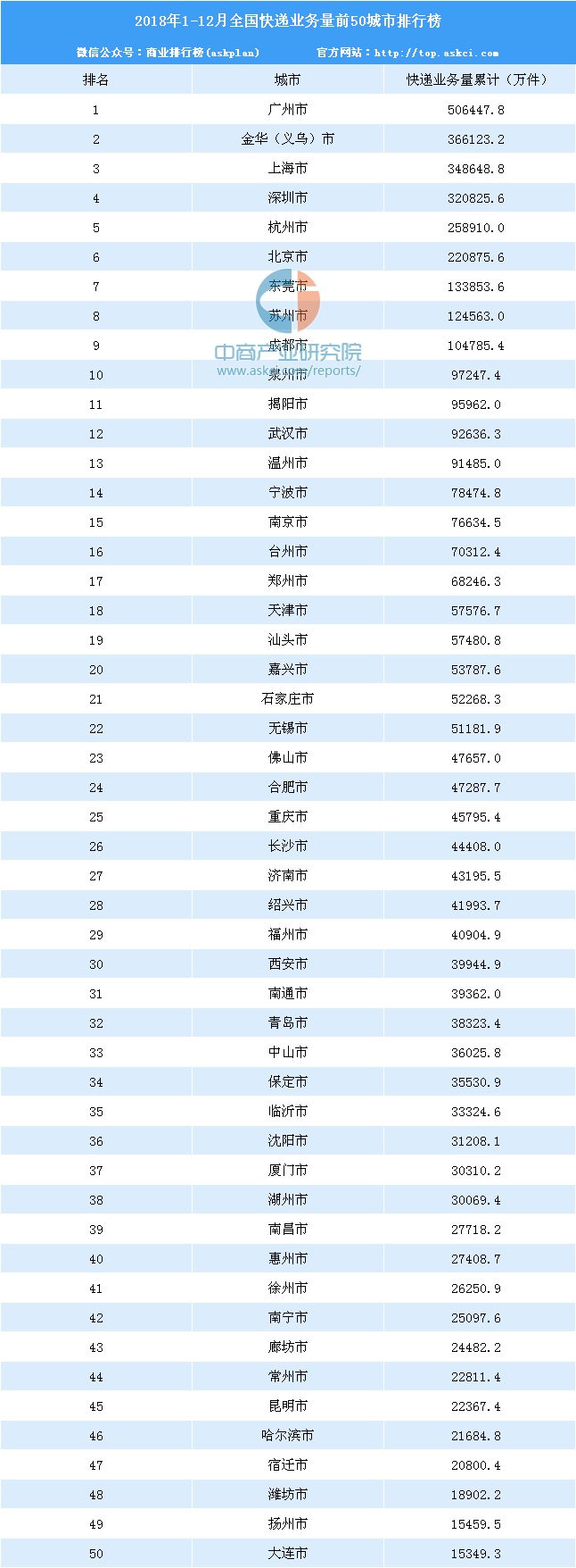 2018年度全国城市快递量排名:广州第一 累计超