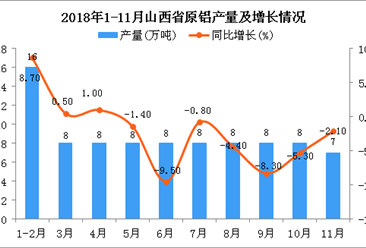 2018年1-11月山西省原铝产量为87万吨 同比下降3.5%