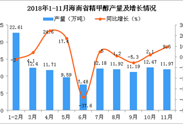 2018年1-11月海南省精甲醇產量為123.52萬噸 同比增長0.5%