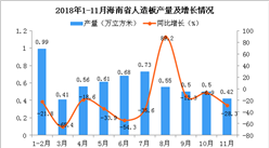 2018年1-11月海南省人造板产量为5.95万立方米 同比下降31.8%