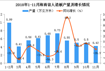 2018年1-11月海南省人造板產量為5.95萬立方米 同比下降31.8%