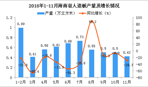 2018年1-11月海南省人造板产量为5.95万立方米 同比下降31.8%