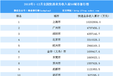 2018年中国快递业务前50城市排行榜