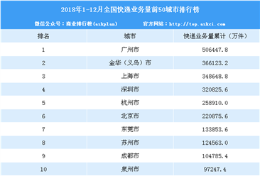 2018年中国各城市快递量50强排行榜
