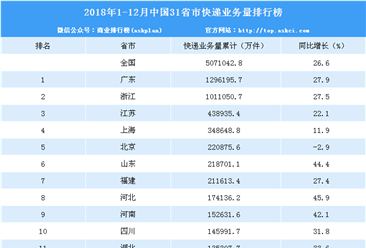 2018年中国31省市快递业务量排行榜