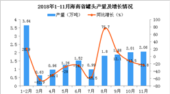 2018年1-11月海南省罐頭產量為16.75萬噸 同比下降17.2%