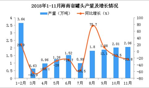 2018年1-11月海南省罐头产量为16.75万吨 同比下降17.2%