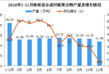 2018年1-11月海南省合成纖維聚合物產量為138.92萬噸 同比增長33.5%