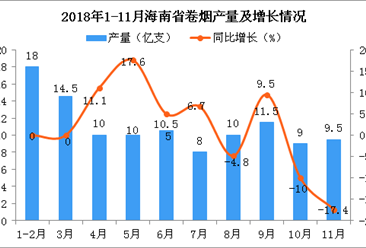 2018年1-11月海南省卷烟产量为111亿支 同比增长0.9%