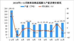 2018年1-11月海南省商品混凝土產量同比下降2.5%
