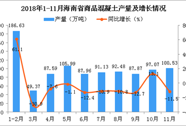 2018年1-11月海南省商品混凝土产量同比下降2.5%