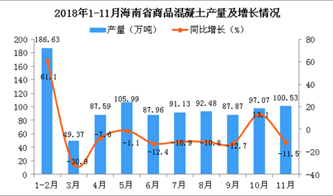 2018年1-11月海南省商品混凝土产量同比下降2.5%