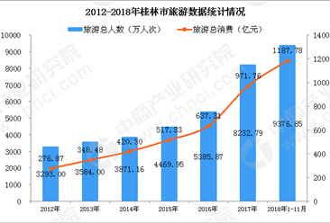 2018年1-11月桂林旅游总消费达1188亿元  同比大增31.2%（图）