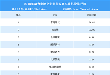 2018年中国动力电池企业新能源客车装机量排行榜