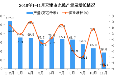 2018年1-11月天津市光缆产量为652.8万芯千米 同比下降12.1%
