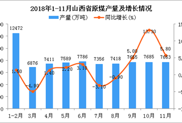 2018年1-11月山西省原煤產(chǎn)量為79911萬噸 同比增長(zhǎng)3.3%