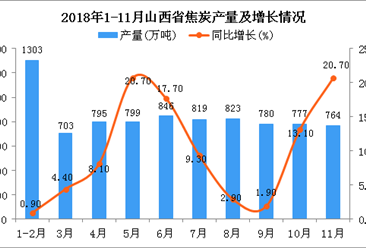 2018年1-11月山西省焦炭產量同比增長10.2%
