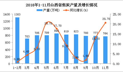 2018年1-11月山西省焦炭产量同比增长10.2%