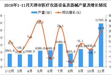 2018年1-11月天津市医疗仪器设备及器械产量同比增长15.4%