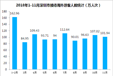 2018年1-11月深圳市入境旅游數據分析：旅游外匯收入超45億美元（圖）