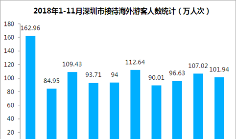 2018年1-11月深圳市入境旅游数据分析：旅游外汇收入超45亿美元（图）