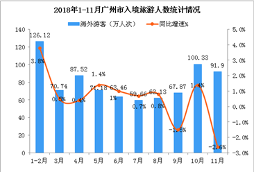 2018年1-11月廣州市入境旅游數據統計：接待海外游客數超800萬人（圖）