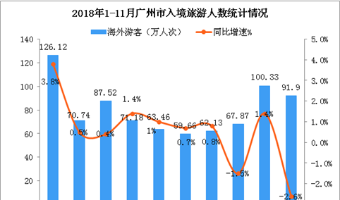 2018年1-11月广州市入境旅游数据统计：接待海外游客数超800万人（图）