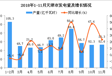 2018年1-11月天津市发电量为630.4亿千瓦时 同比增长9.3%