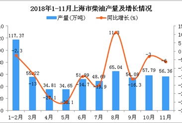 2018年1-11月上海市柴油产量为576万吨 同比下降10.7%