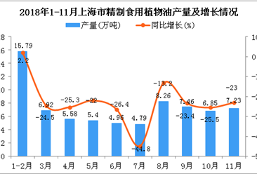 2018年1-11月上海市精制食用植物油产量为73.24万吨 同比下降20.3%