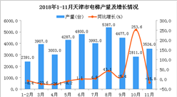 2018年1-11月天津市电梯产量同比增长1.1%
