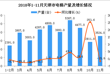2018年1-11月天津市电梯产量同比增长1.1%