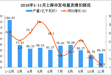 2018年1-11月上海市发电量为741.1亿千瓦时 同比下降0.6%