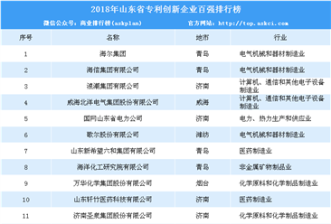 2018年山東省專利創新企業百強榜單發布：海爾/海信/浪潮前三（附完整排名）
