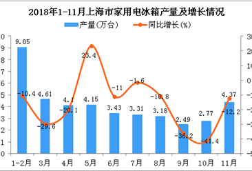 2018年1-11月上海市家用电冰箱产量为41.46万台 同比下降16.3%