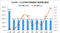 2018年1-11月天津市天然原油产量同比下降1.1%