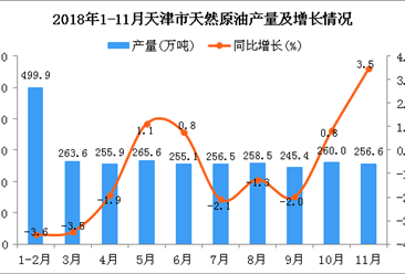2018年1-11月天津市天然原油产量同比下降1.1%