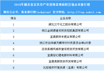 产业用地情报：2018年湖北省宜昌市产业用地拿地面积百强企业排行榜
