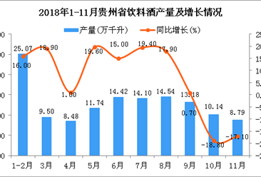 2018年1-11月贵州省饮料酒产量为125.85万千升 同比增长5.2%