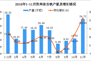 2018年1-11月贵州省吉他产量为156.27万把 同比增长54.5%