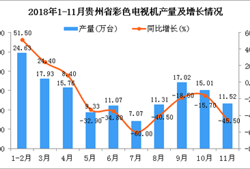 2018年1-11月贵州省彩色电视机产量为120.45万台 同比下降29.9%