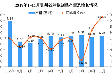 2018年1-11月貴州省辣椒制品產量為45.94萬噸 同比增長4.8%