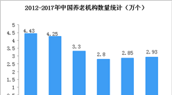 老龄化加剧养老服务需求快递增长  中国养老机构规模预测（图）