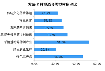 北京市乡村振兴村民满意度调查：生态宜居环境基本形成  九成村民对产业发展满意（图）
