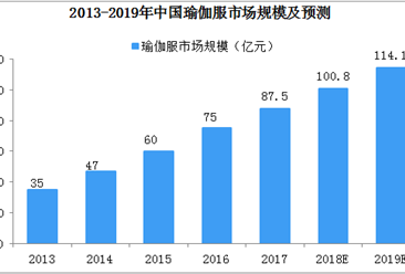 又一運動品牌正式發力“瑜伽” 2019年中國瑜伽服市場規模預測（圖）