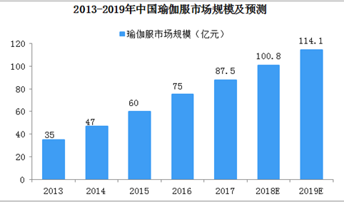 又一运动品牌正式发力“瑜伽” 2019年中国瑜伽服市场规模预测（图）