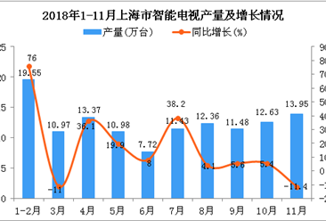 2018年1-11月上海市智能电视产量为124.44万台 同比增长14.9%