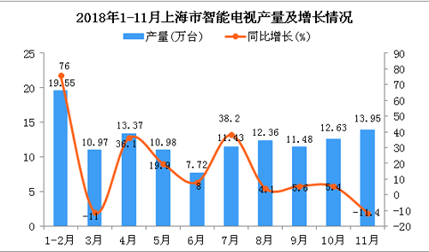 2018年1-11月上海市智能电视产量为124.44万台 同比增长14.9%