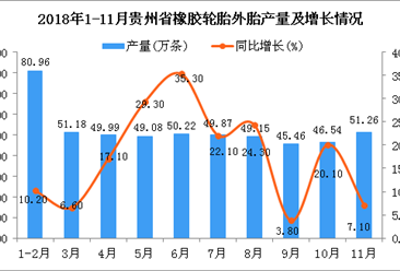 2018年1-11月贵州省橡胶轮胎外胎产量为523.71万条 同比增长16.4%