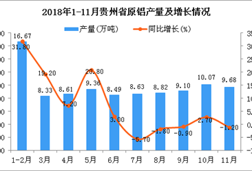 2018年1-11月贵州省原铝产量为97.5万吨 同比增长5.6%